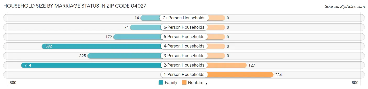 Household Size by Marriage Status in Zip Code 04027