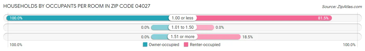 Households by Occupants per Room in Zip Code 04027