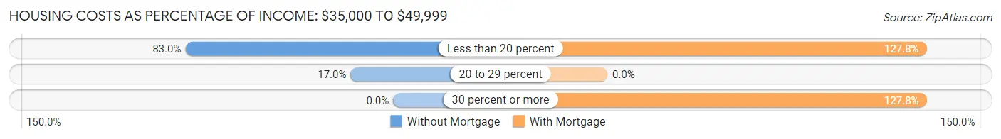 Housing Costs as Percentage of Income in Zip Code 04027: <span>$35,000 to $49,999</span>