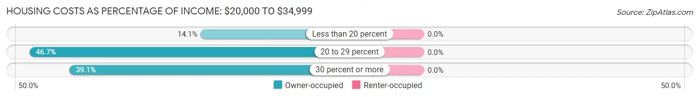 Housing Costs as Percentage of Income in Zip Code 04027: <span>$20,000 to $34,999</span>