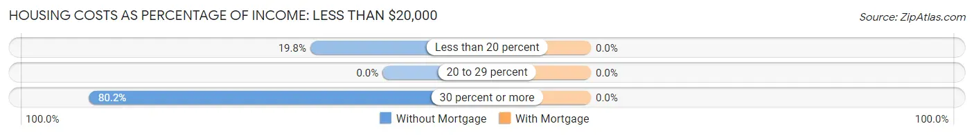 Housing Costs as Percentage of Income in Zip Code 04027: <span>Less than $20,000</span>