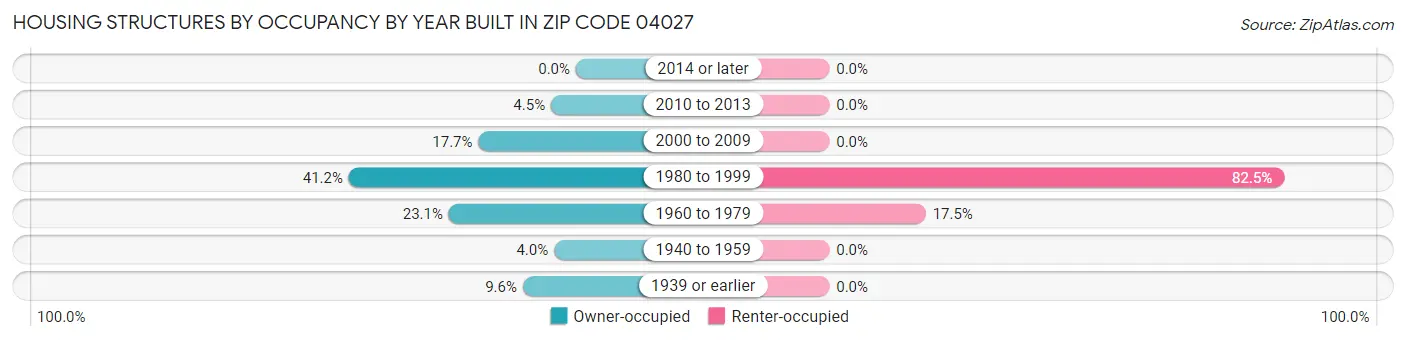 Housing Structures by Occupancy by Year Built in Zip Code 04027