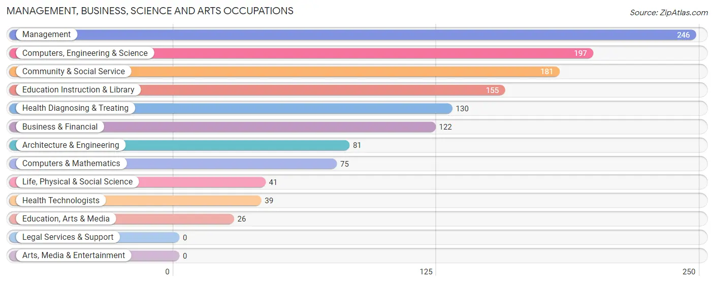 Management, Business, Science and Arts Occupations in Zip Code 04027