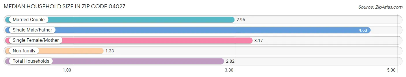 Median Household Size in Zip Code 04027