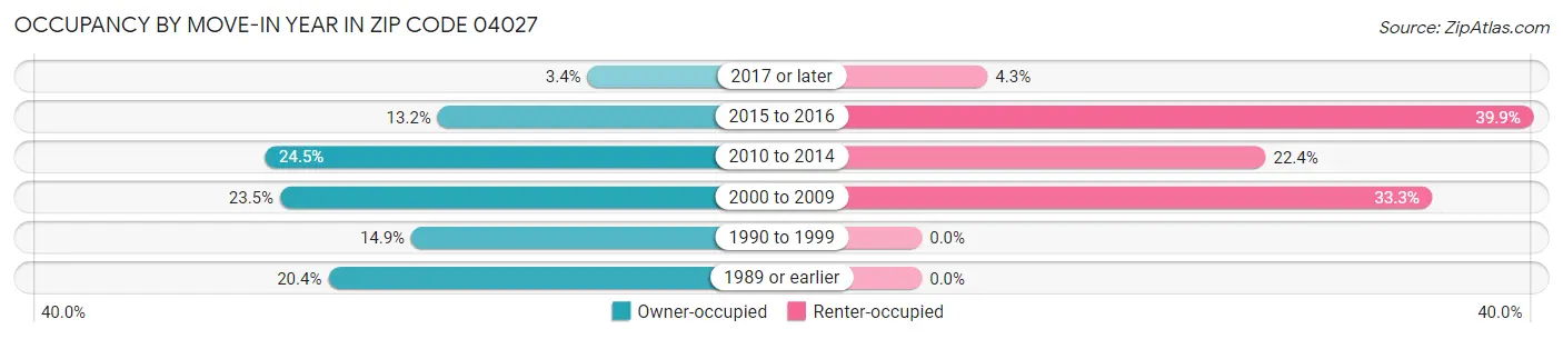 Occupancy by Move-In Year in Zip Code 04027