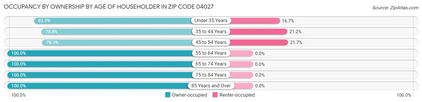 Occupancy by Ownership by Age of Householder in Zip Code 04027