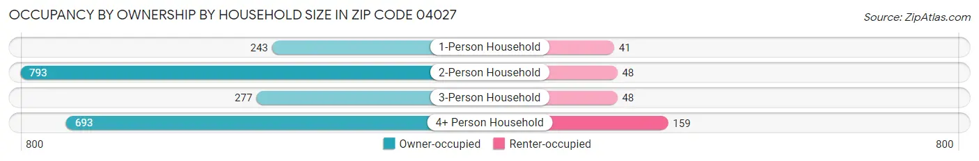 Occupancy by Ownership by Household Size in Zip Code 04027