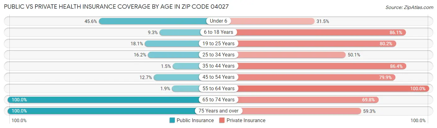 Public vs Private Health Insurance Coverage by Age in Zip Code 04027