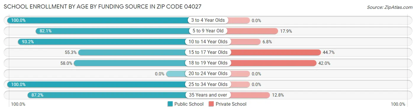 School Enrollment by Age by Funding Source in Zip Code 04027