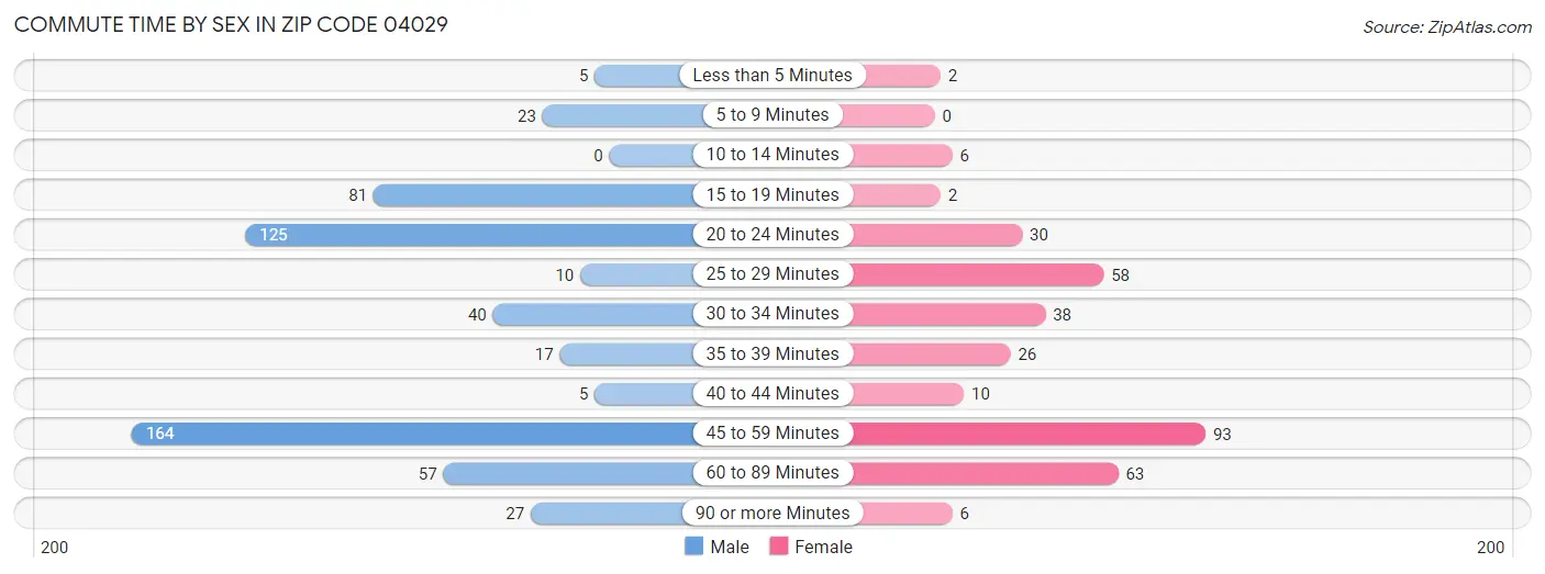 Commute Time by Sex in Zip Code 04029