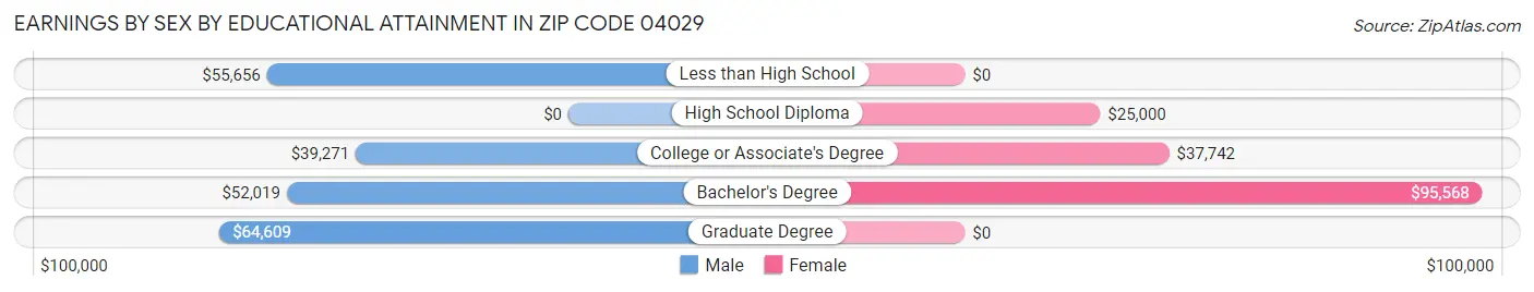Earnings by Sex by Educational Attainment in Zip Code 04029