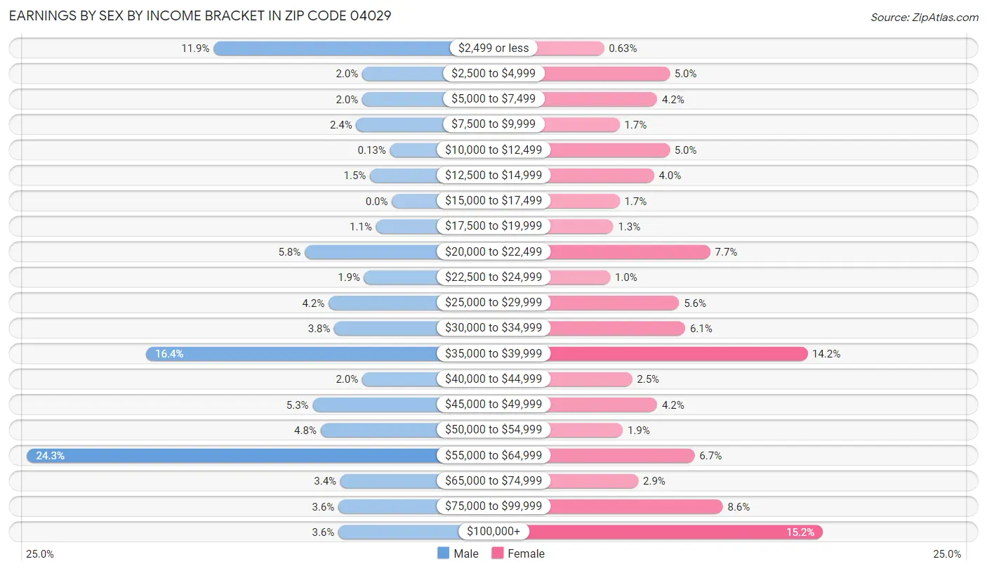 Earnings by Sex by Income Bracket in Zip Code 04029