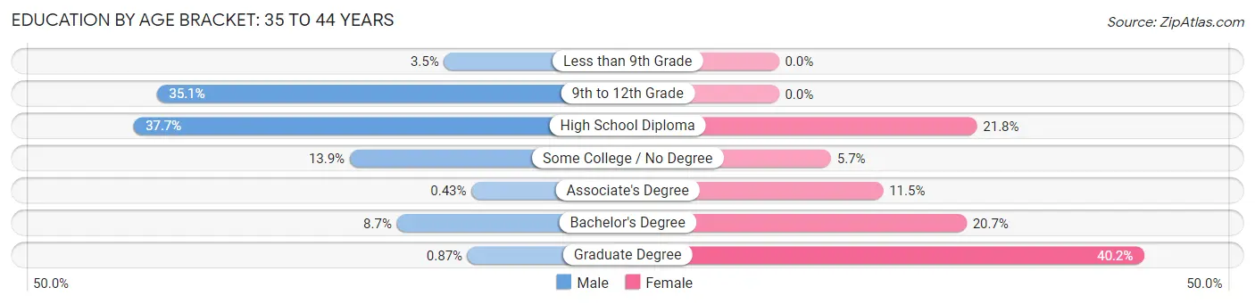 Education By Age Bracket in Zip Code 04029: 35 to 44 Years