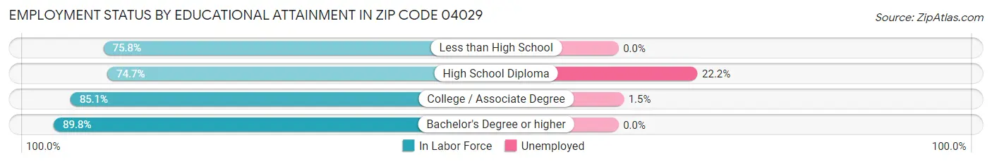 Employment Status by Educational Attainment in Zip Code 04029