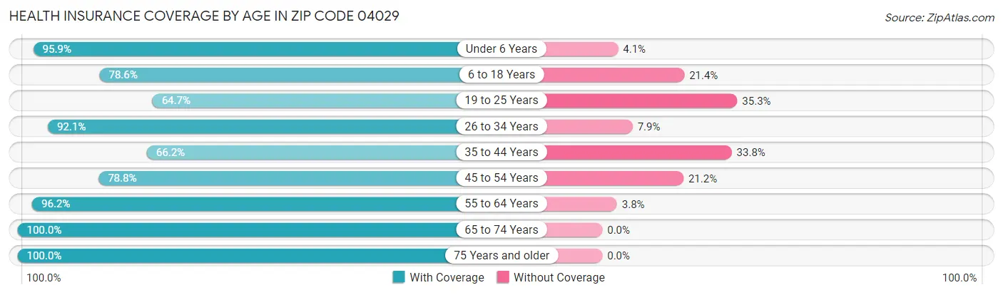 Health Insurance Coverage by Age in Zip Code 04029