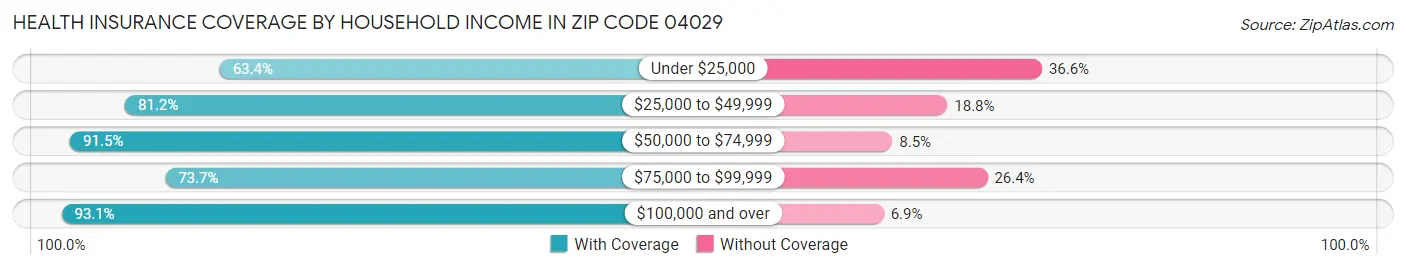 Health Insurance Coverage by Household Income in Zip Code 04029
