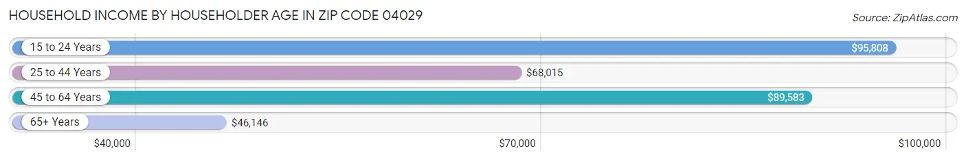 Household Income by Householder Age in Zip Code 04029