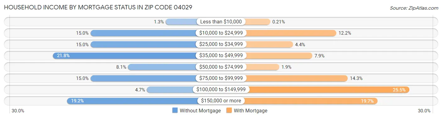 Household Income by Mortgage Status in Zip Code 04029