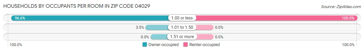 Households by Occupants per Room in Zip Code 04029