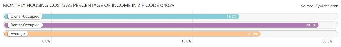 Monthly Housing Costs as Percentage of Income in Zip Code 04029
