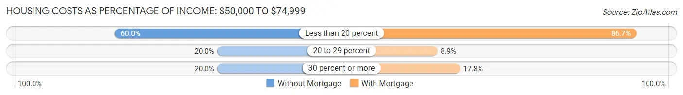 Housing Costs as Percentage of Income in Zip Code 04029: <span>$50,000 to $74,999</span>