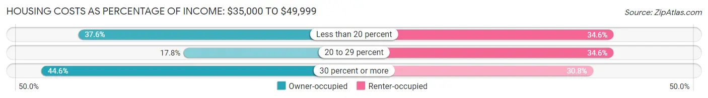 Housing Costs as Percentage of Income in Zip Code 04029: <span>$35,000 to $49,999</span>