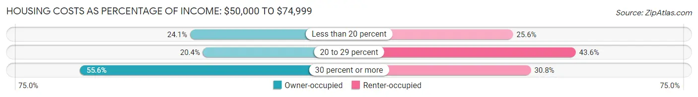 Housing Costs as Percentage of Income in Zip Code 04029: <span>$50,000 to $74,999</span>