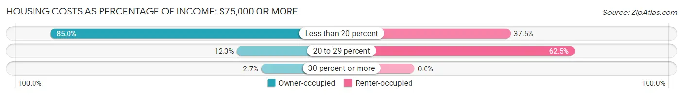 Housing Costs as Percentage of Income in Zip Code 04029: <span>$75,000 or more</span>