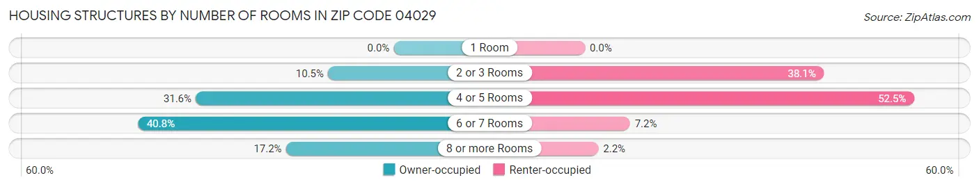 Housing Structures by Number of Rooms in Zip Code 04029