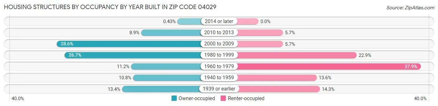 Housing Structures by Occupancy by Year Built in Zip Code 04029