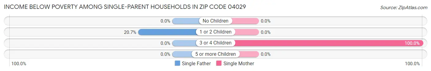 Income Below Poverty Among Single-Parent Households in Zip Code 04029