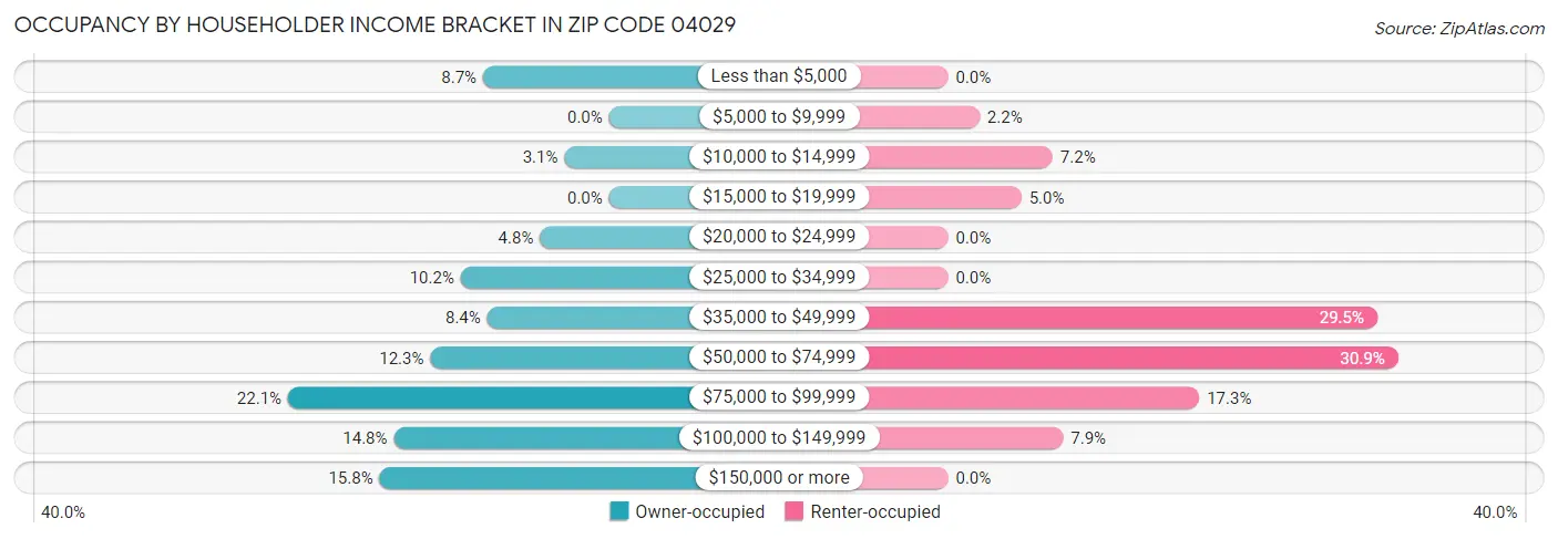 Occupancy by Householder Income Bracket in Zip Code 04029