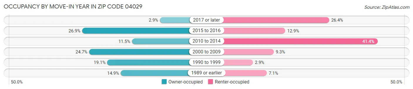 Occupancy by Move-In Year in Zip Code 04029