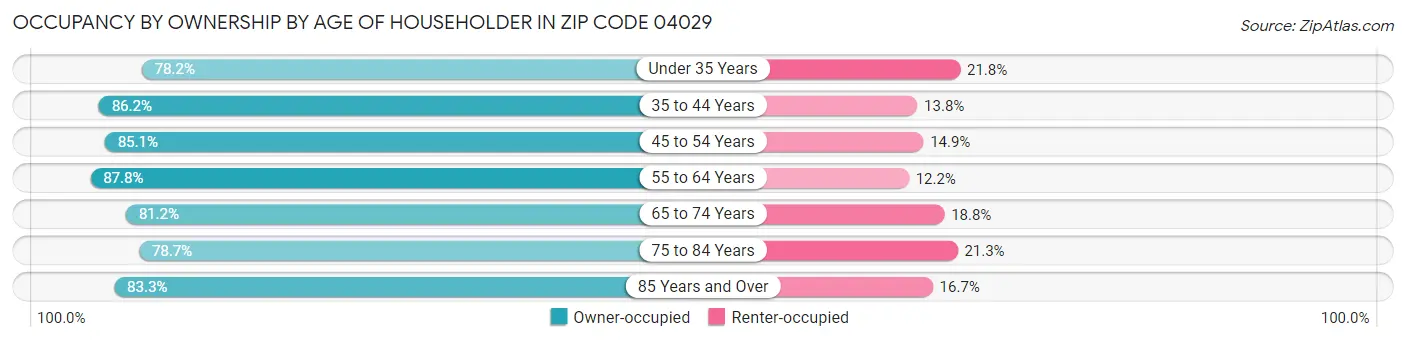 Occupancy by Ownership by Age of Householder in Zip Code 04029