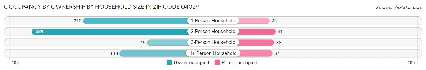 Occupancy by Ownership by Household Size in Zip Code 04029
