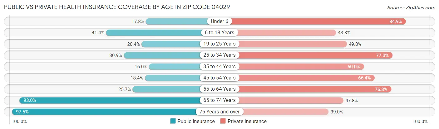 Public vs Private Health Insurance Coverage by Age in Zip Code 04029