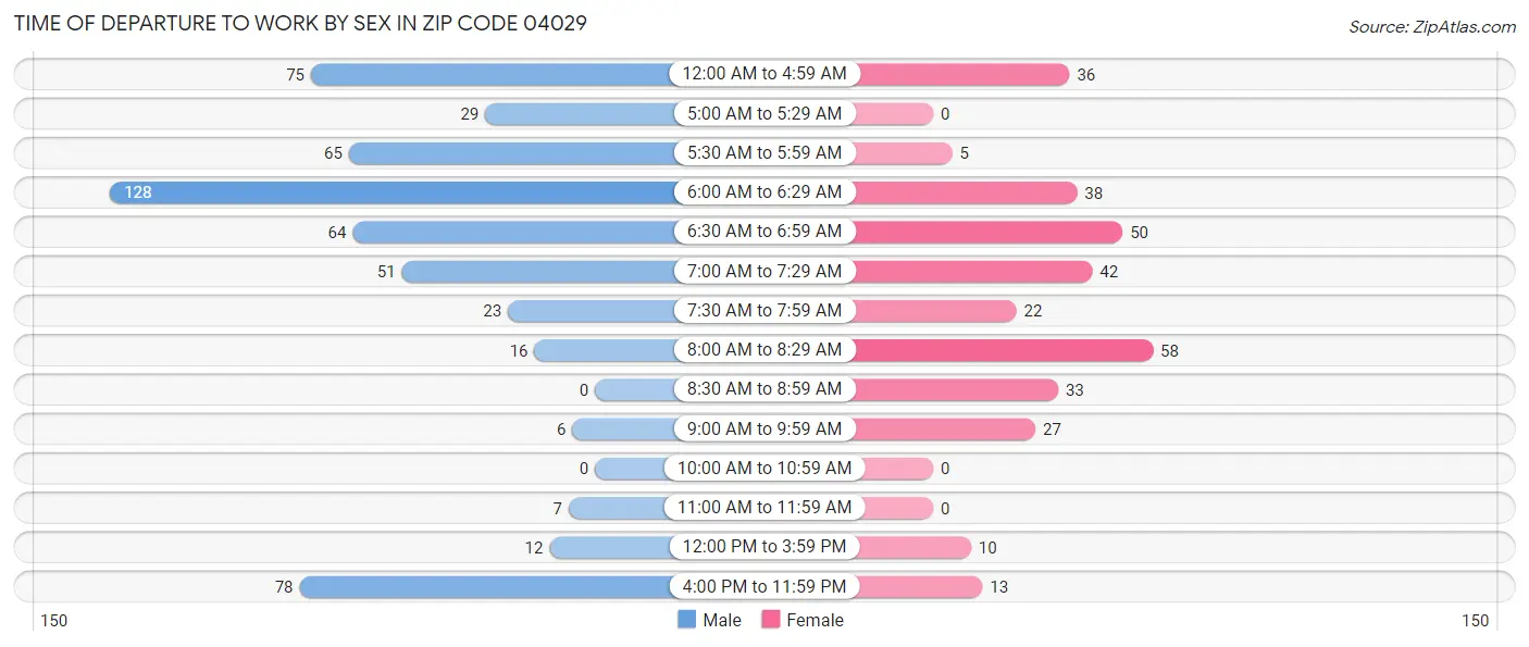 Time of Departure to Work by Sex in Zip Code 04029