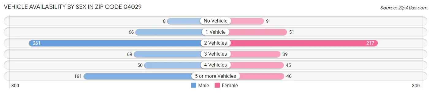 Vehicle Availability by Sex in Zip Code 04029
