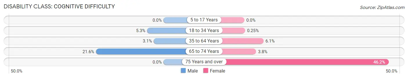 Disability in Zip Code 04030: <span>Cognitive Difficulty</span>