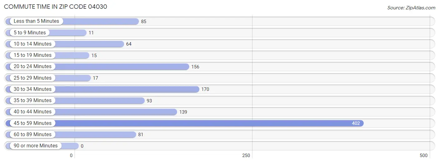 Commute Time in Zip Code 04030