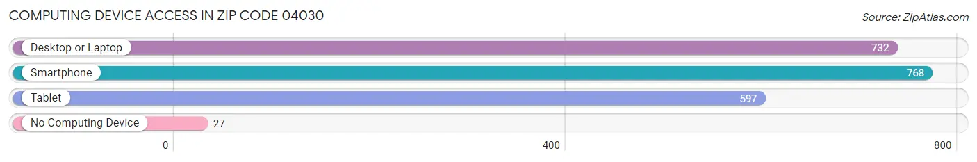 Computing Device Access in Zip Code 04030