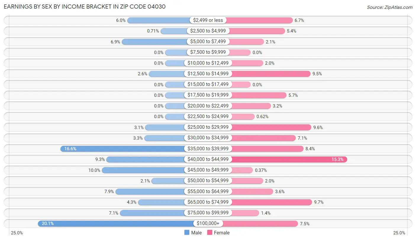 Earnings by Sex by Income Bracket in Zip Code 04030
