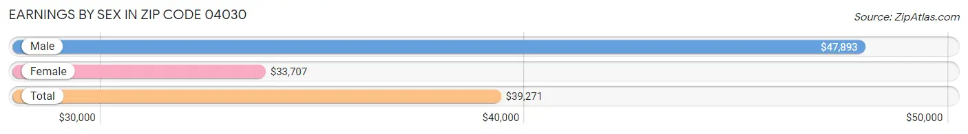 Earnings by Sex in Zip Code 04030