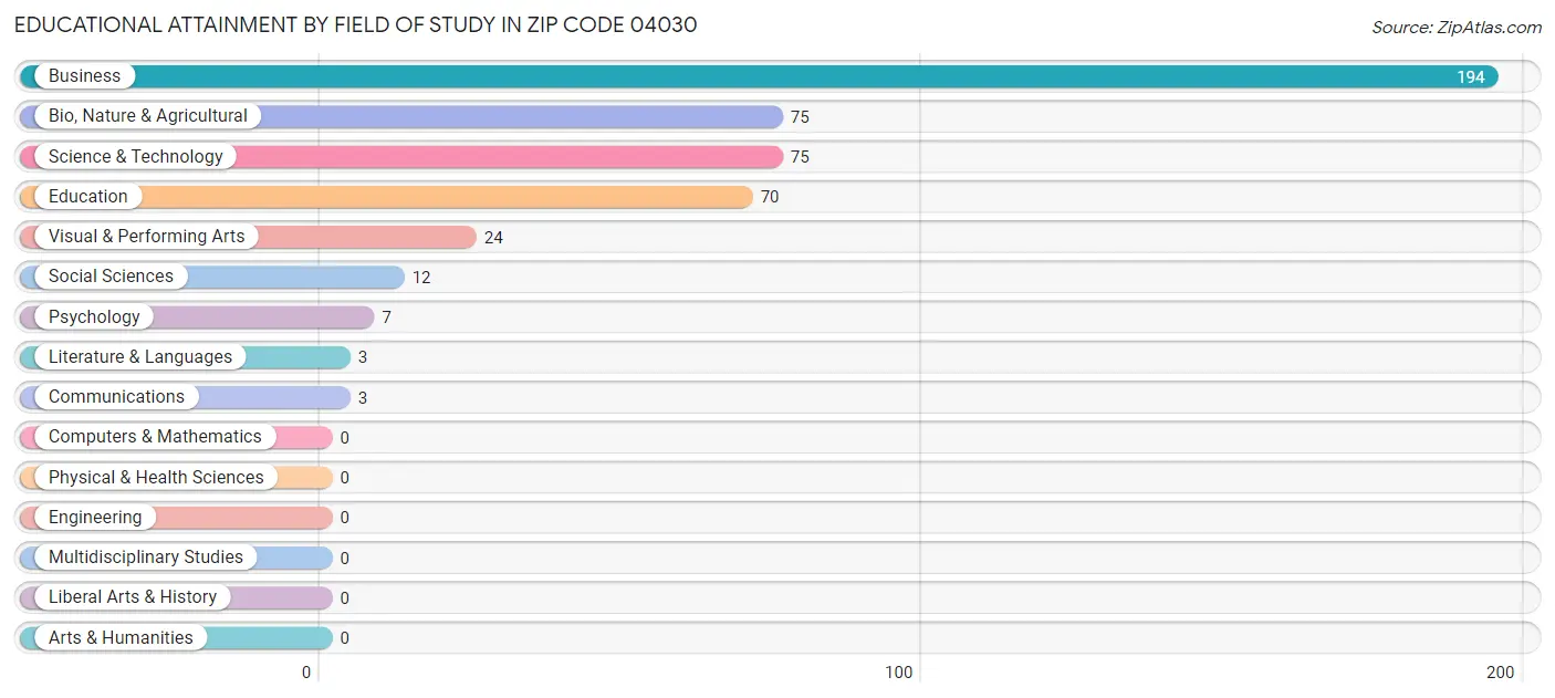 Educational Attainment by Field of Study in Zip Code 04030