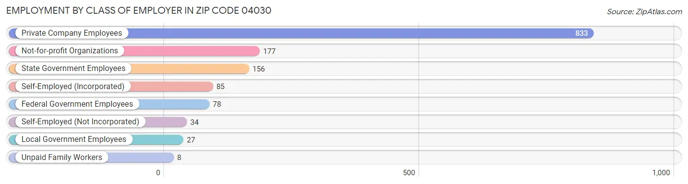 Employment by Class of Employer in Zip Code 04030