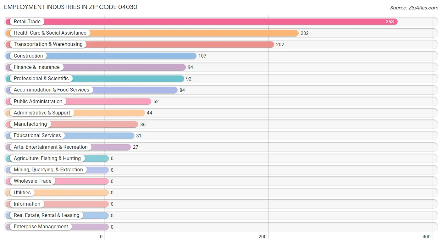 Employment Industries in Zip Code 04030