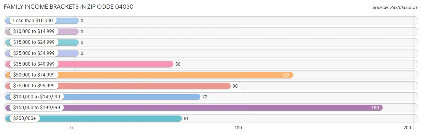 Family Income Brackets in Zip Code 04030