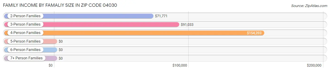 Family Income by Famaliy Size in Zip Code 04030