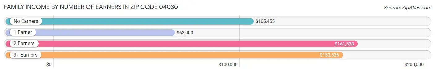 Family Income by Number of Earners in Zip Code 04030