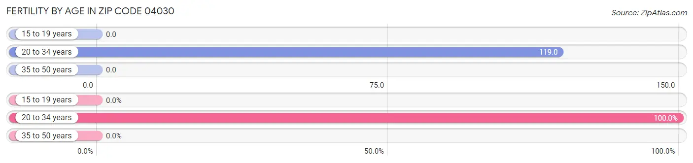Female Fertility by Age in Zip Code 04030